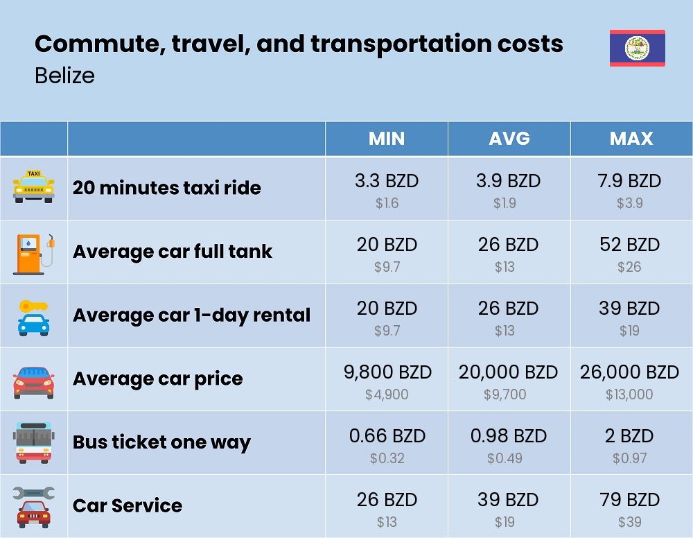 Chart showing the prices and cost of commute, travel, and transportation in Belize