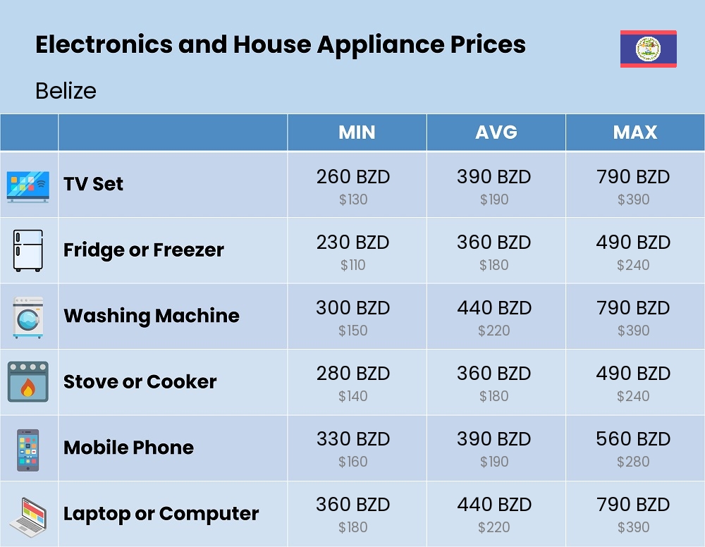 Chart showing the prices and cost of electronic devices and appliances in Belize