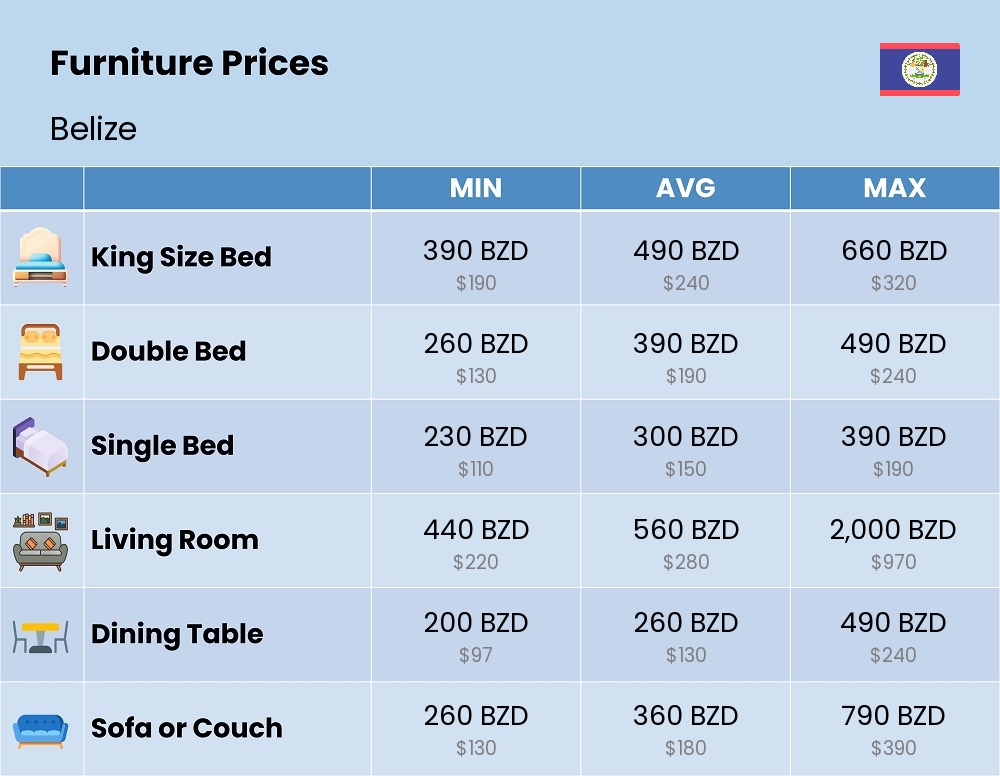 Chart showing the prices and cost of furniture in Belize