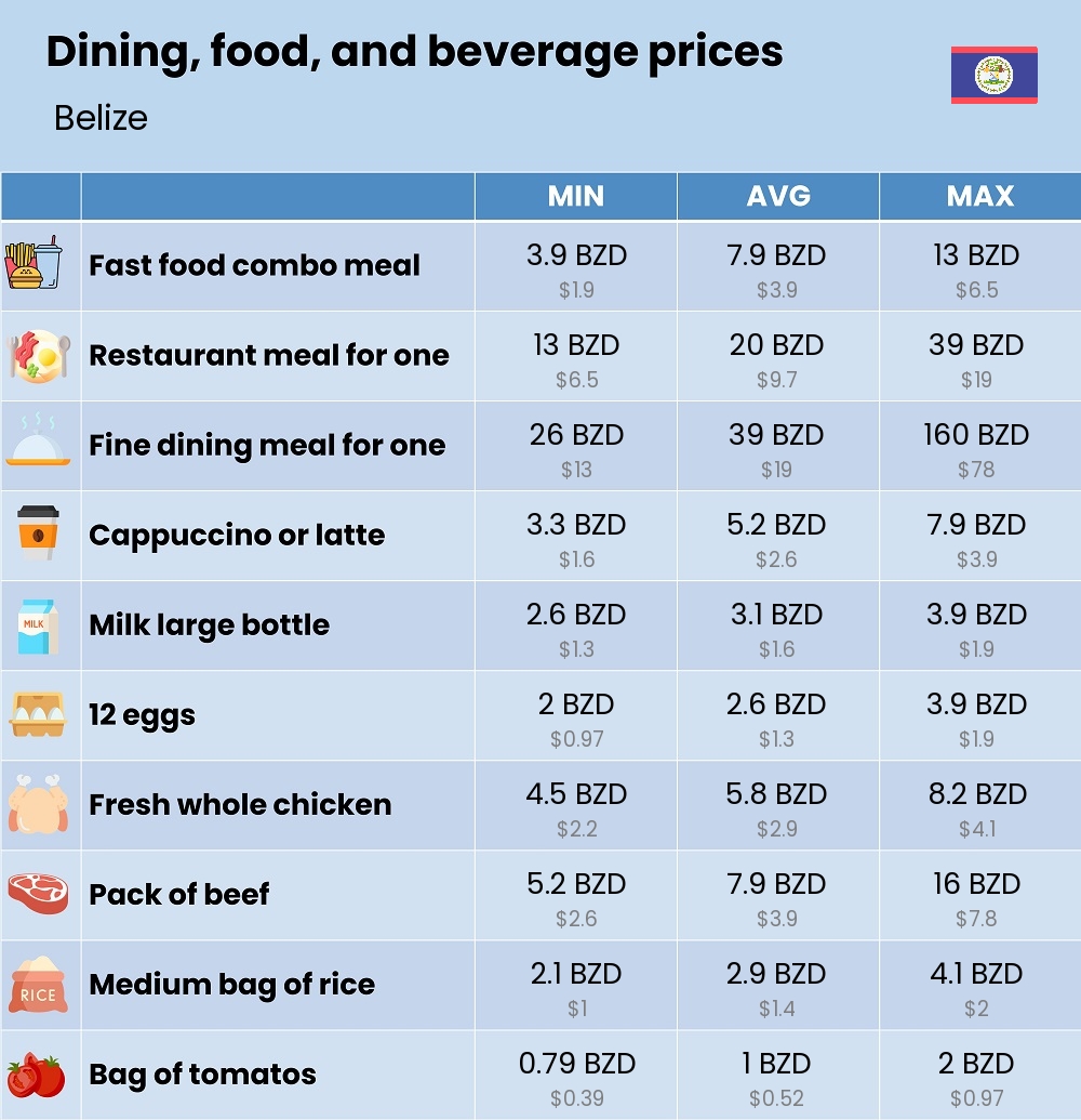 Chart showing the prices and cost of grocery, food, restaurant meals, market, and beverages in Belize