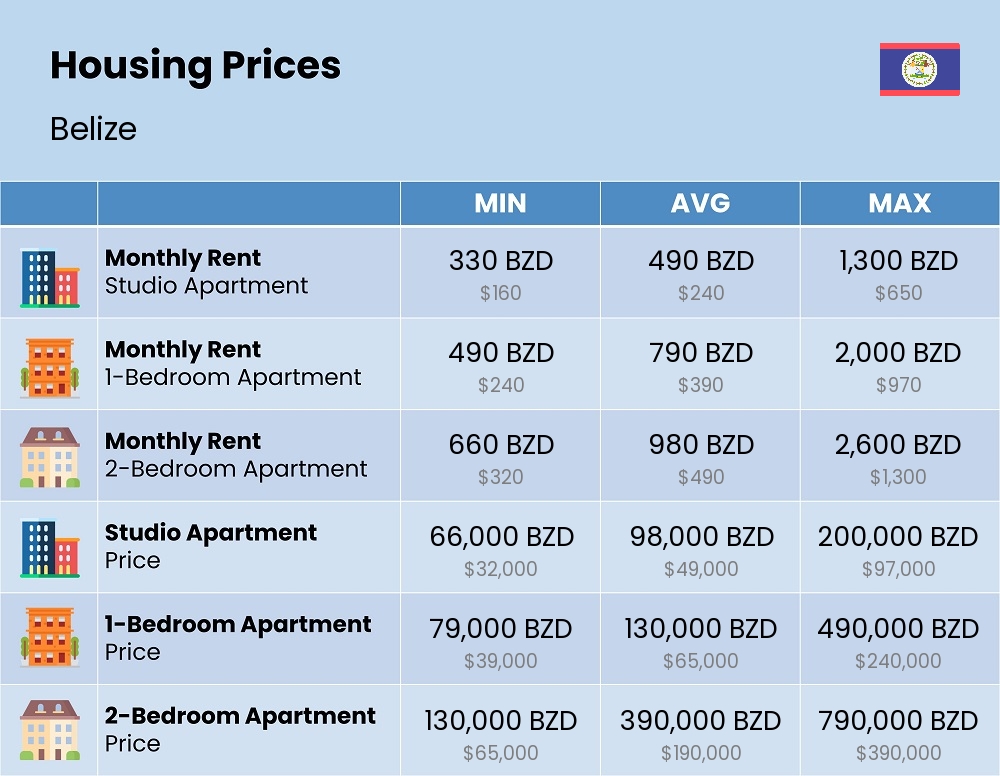 Chart showing the prices and cost of housing, accommodation, and rent in Belize