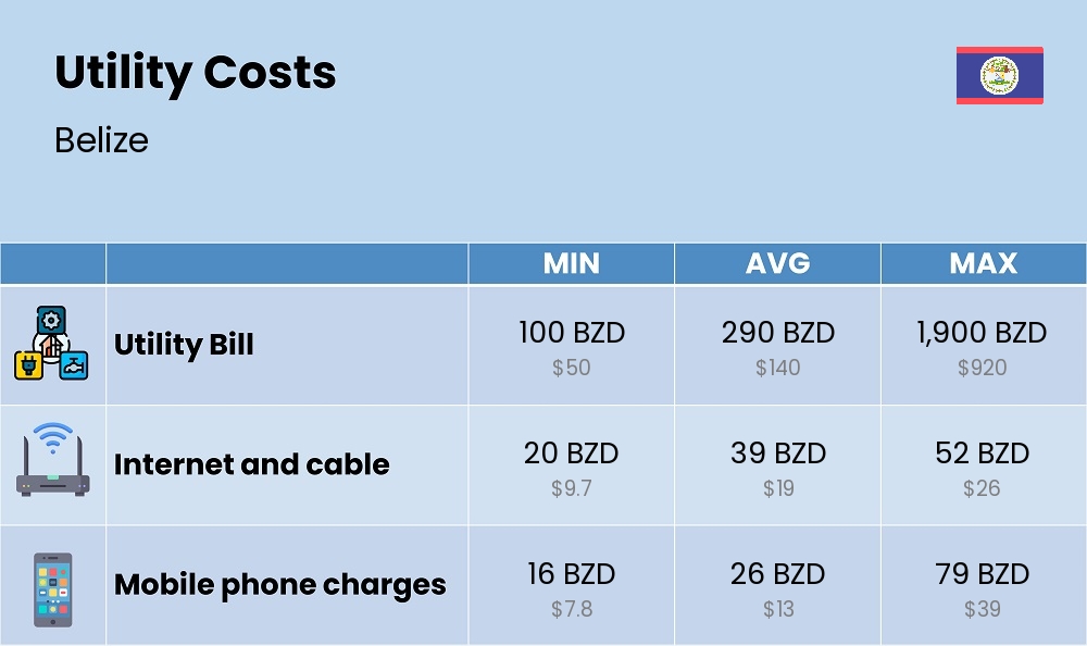 Chart showing the prices and cost of utility, energy, water, and gas for a family in Belize