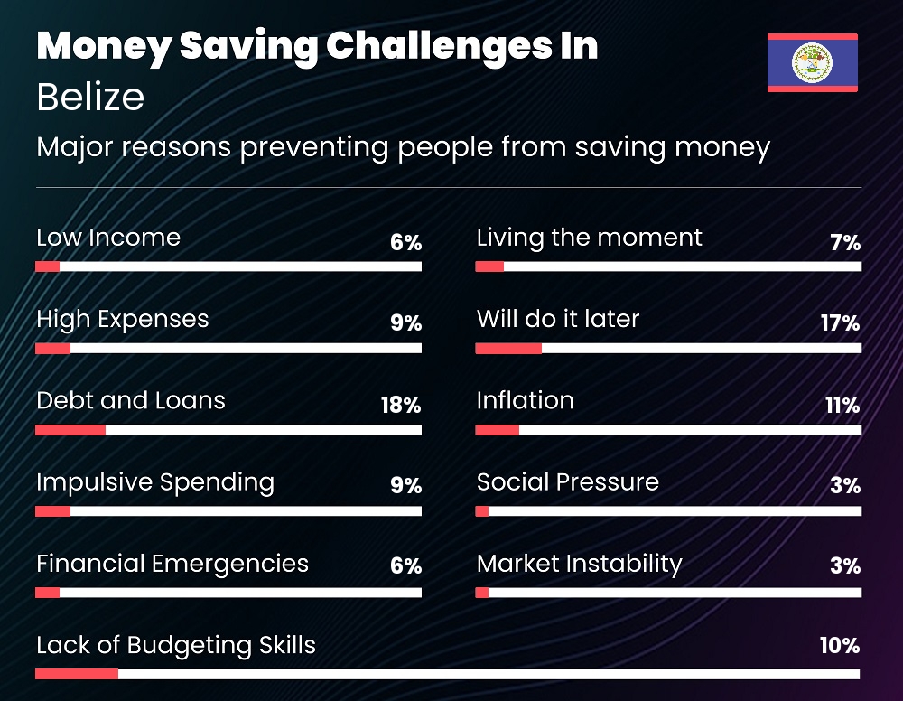 Reasons that make it difficult for families to save money in Belize