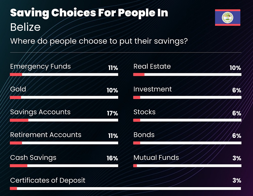 Where do families choose to put their savings in Belize