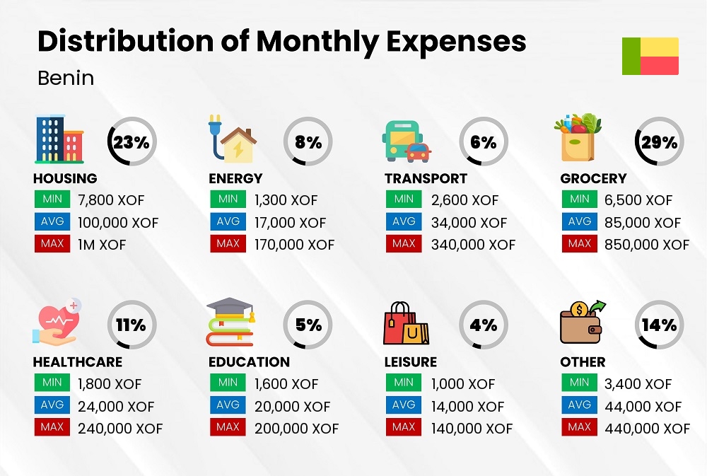 Distribution of monthly cost of living expenses in Benin