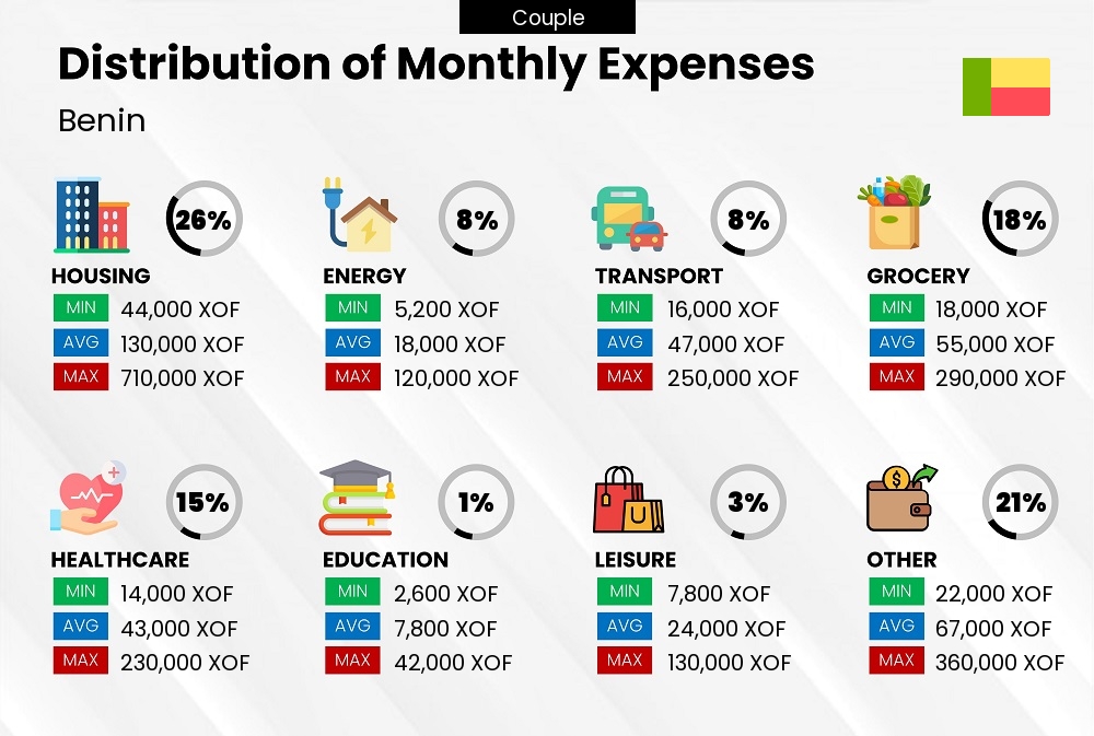 Distribution of monthly cost of living expenses of a couple in Benin