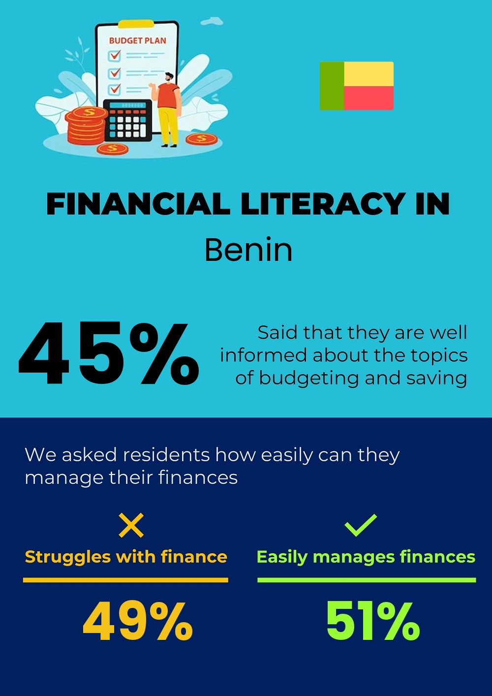 Financial literacy and difficulty in budgeting and financial planning for couples in Benin