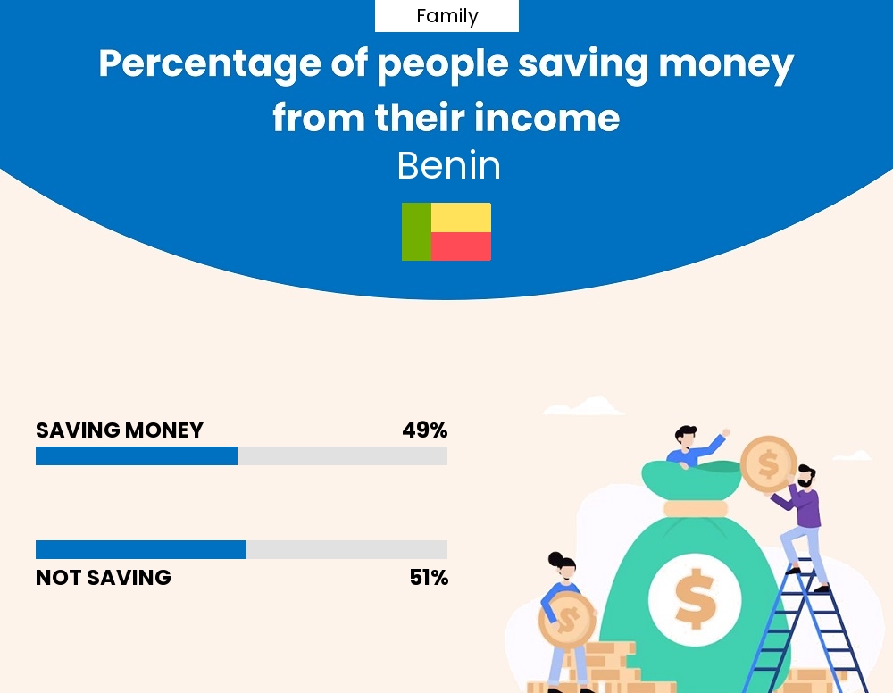 Percentage of families who manage to save money from their income every month in Benin