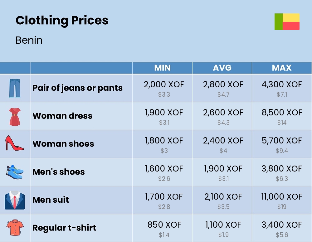 Chart showing the prices and cost of clothing and accessories in Benin