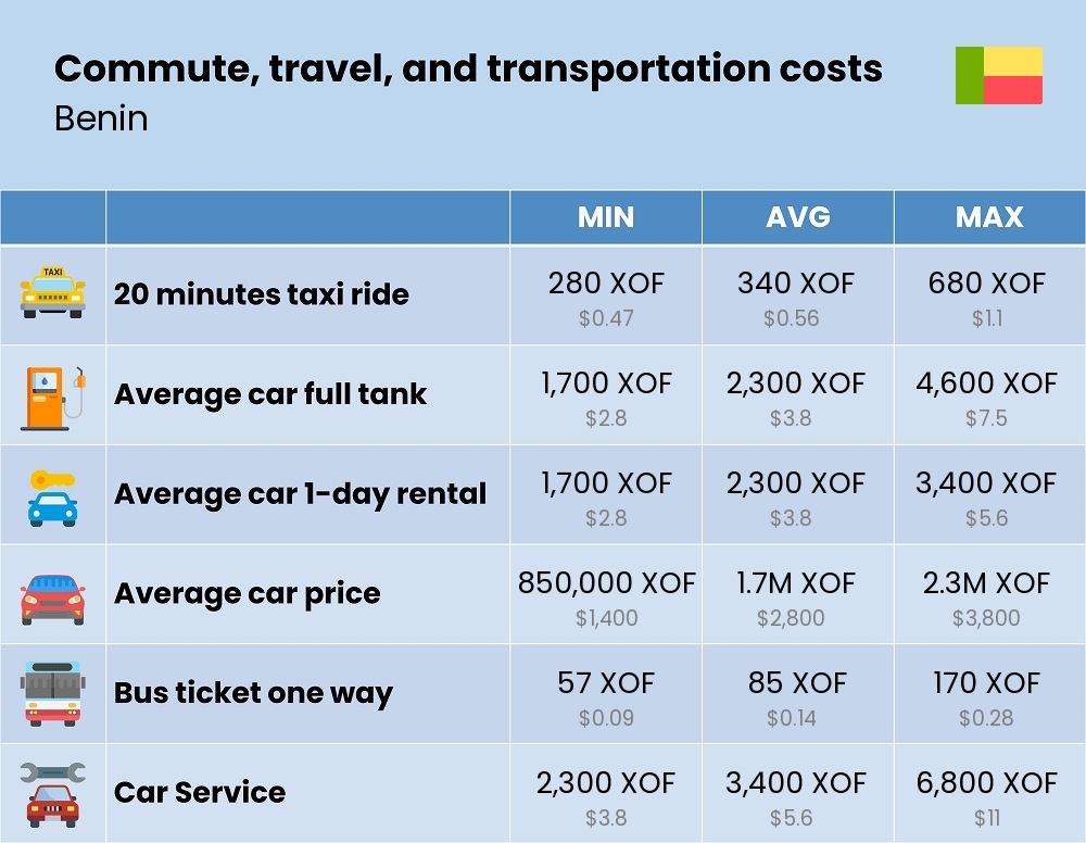 Chart showing the prices and cost of commute, travel, and transportation in Benin