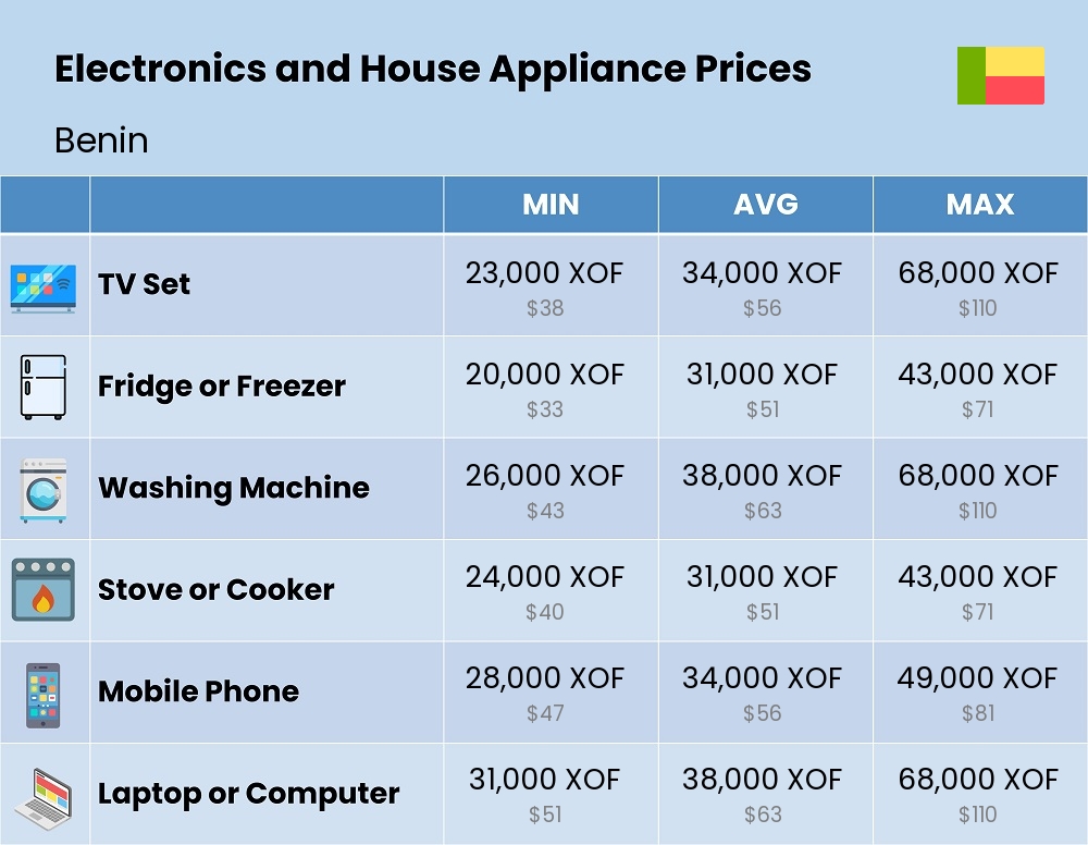 Chart showing the prices and cost of electronic devices and appliances in Benin