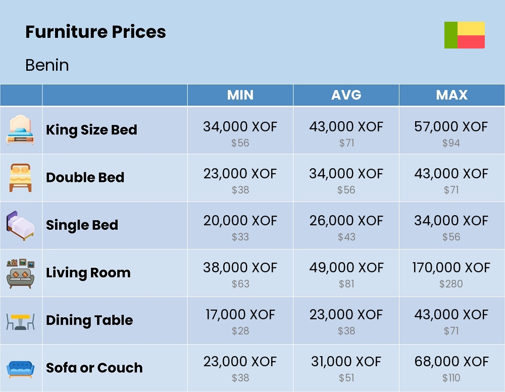 Chart showing the prices and cost of furniture in Benin