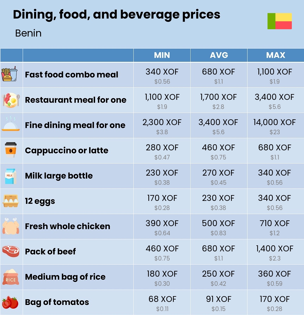 Chart showing the prices and cost of grocery, food, restaurant meals, market, and beverages in Benin