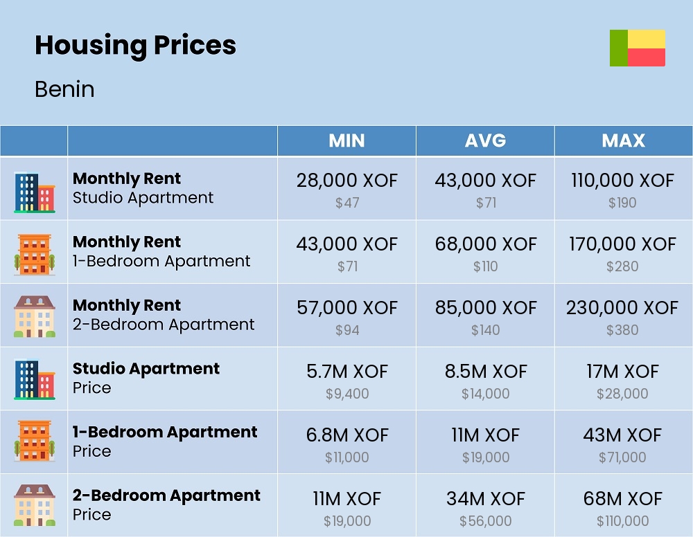 Chart showing the prices and cost of housing, accommodation, and rent in Benin