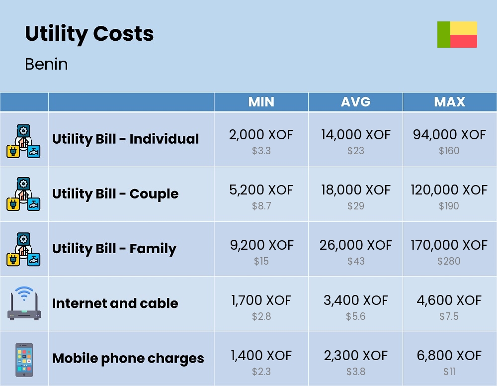 Chart showing the prices and cost of utility, energy, water, and gas for a family in Benin