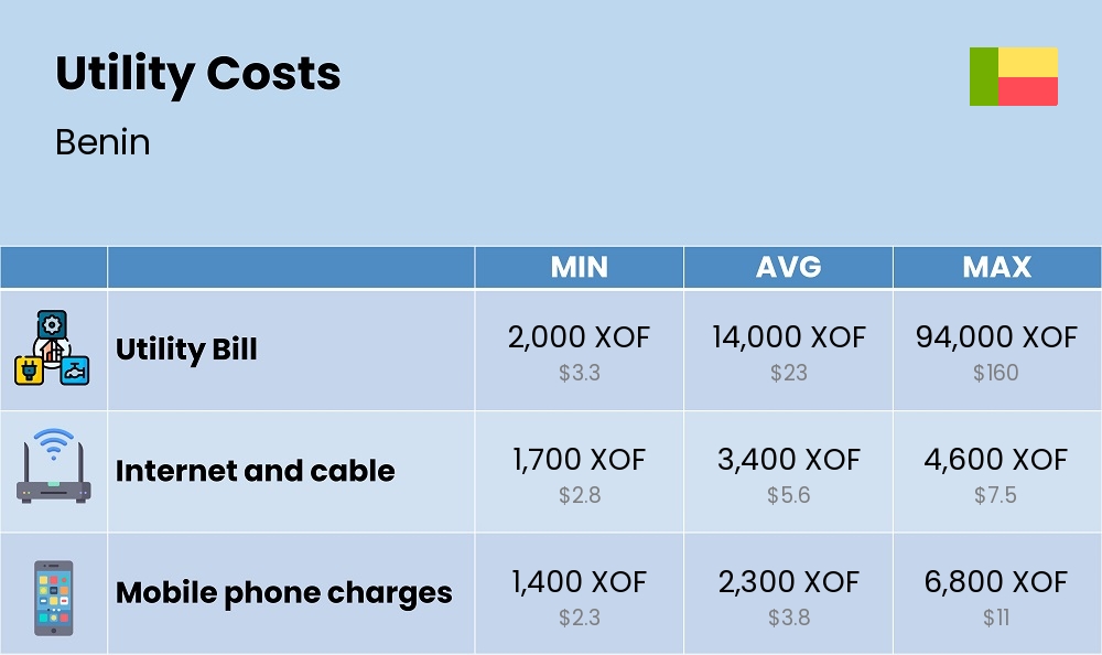 Chart showing the prices and cost of utility, energy, water, and gas for a single person in Benin