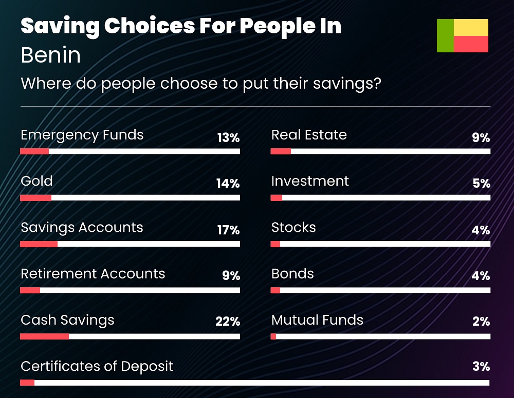 Where do families choose to put their savings in Benin