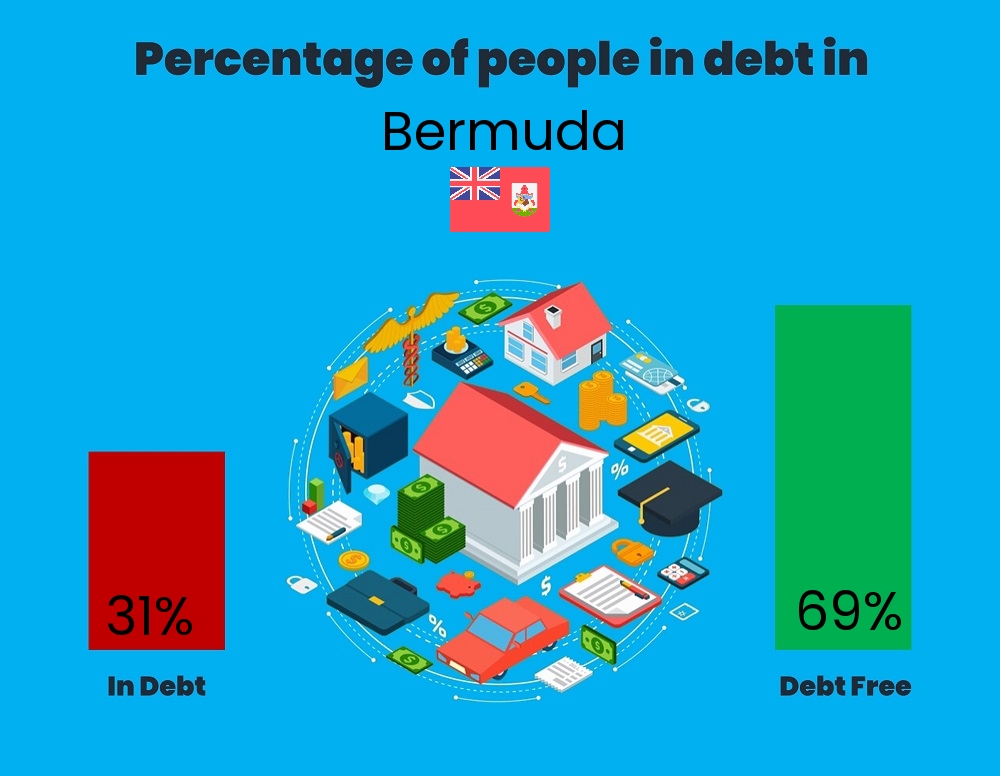 Chart showing the percentage of individuals who are in debt in Bermuda