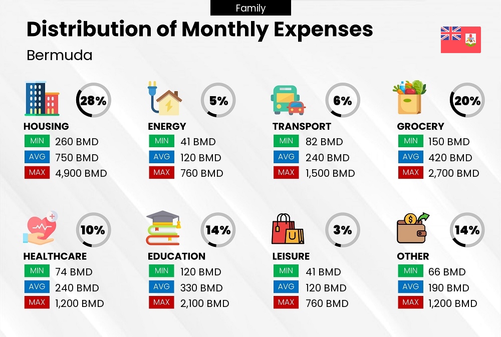 Distribution of monthly cost of living expenses of a family in Bermuda