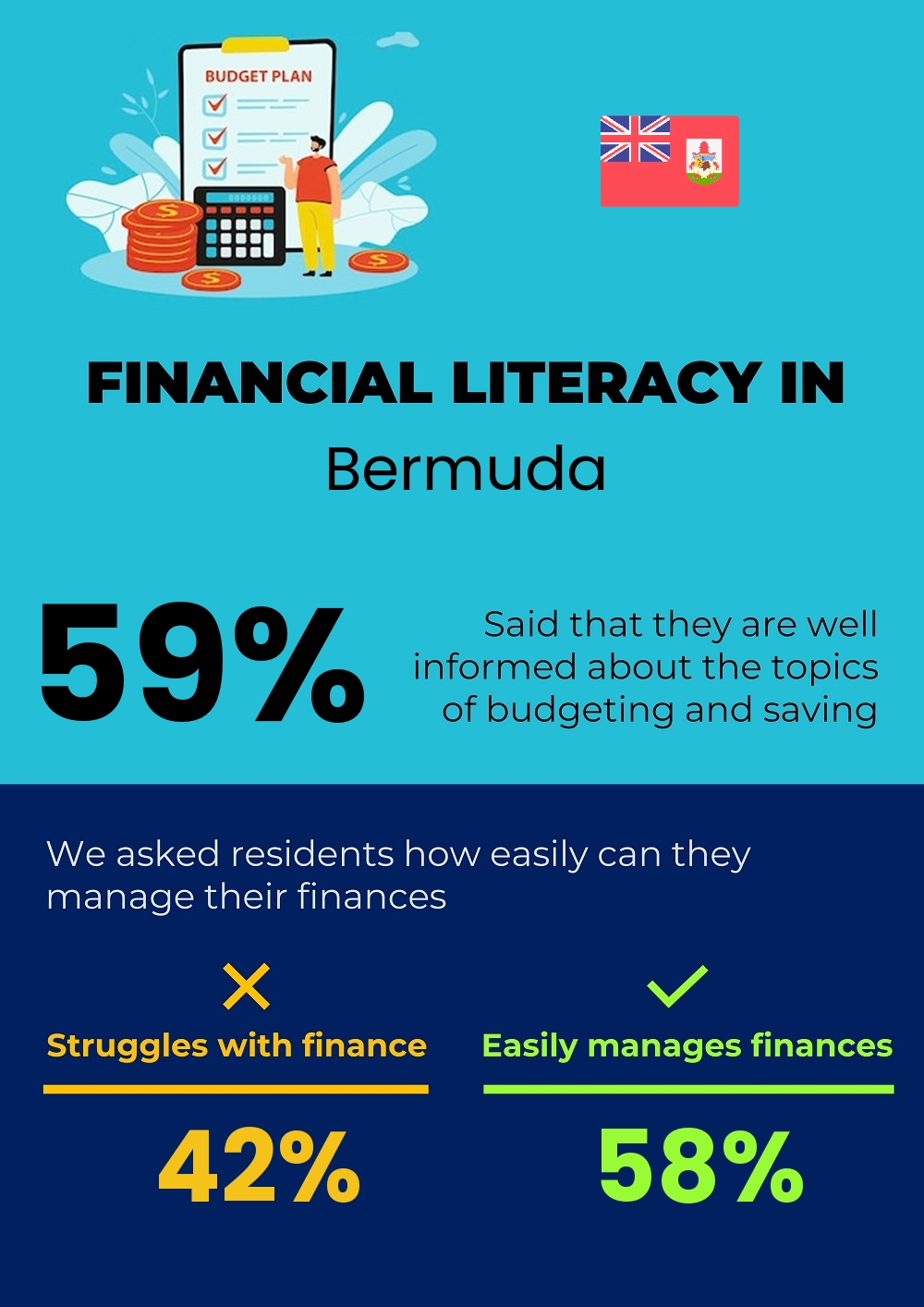 Financial literacy and difficulty in budgeting and financial planning for families in Bermuda