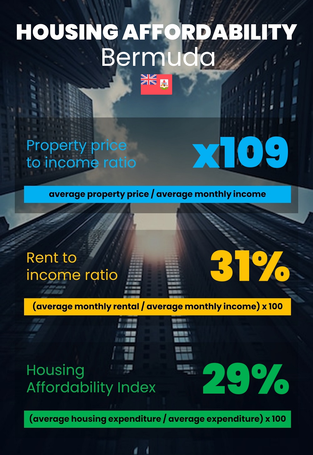 Housing and accommodation affordability, property price to income ratio, rent to income ratio, and housing affordability index chart in Bermuda