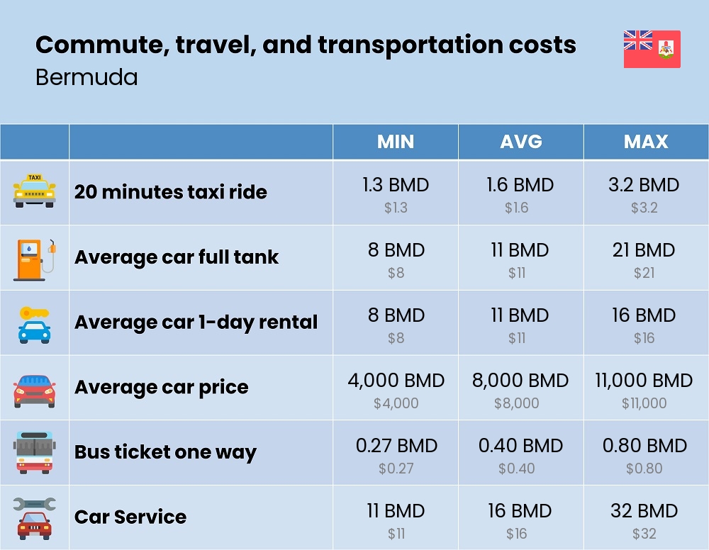 Chart showing the prices and cost of commute, travel, and transportation in Bermuda