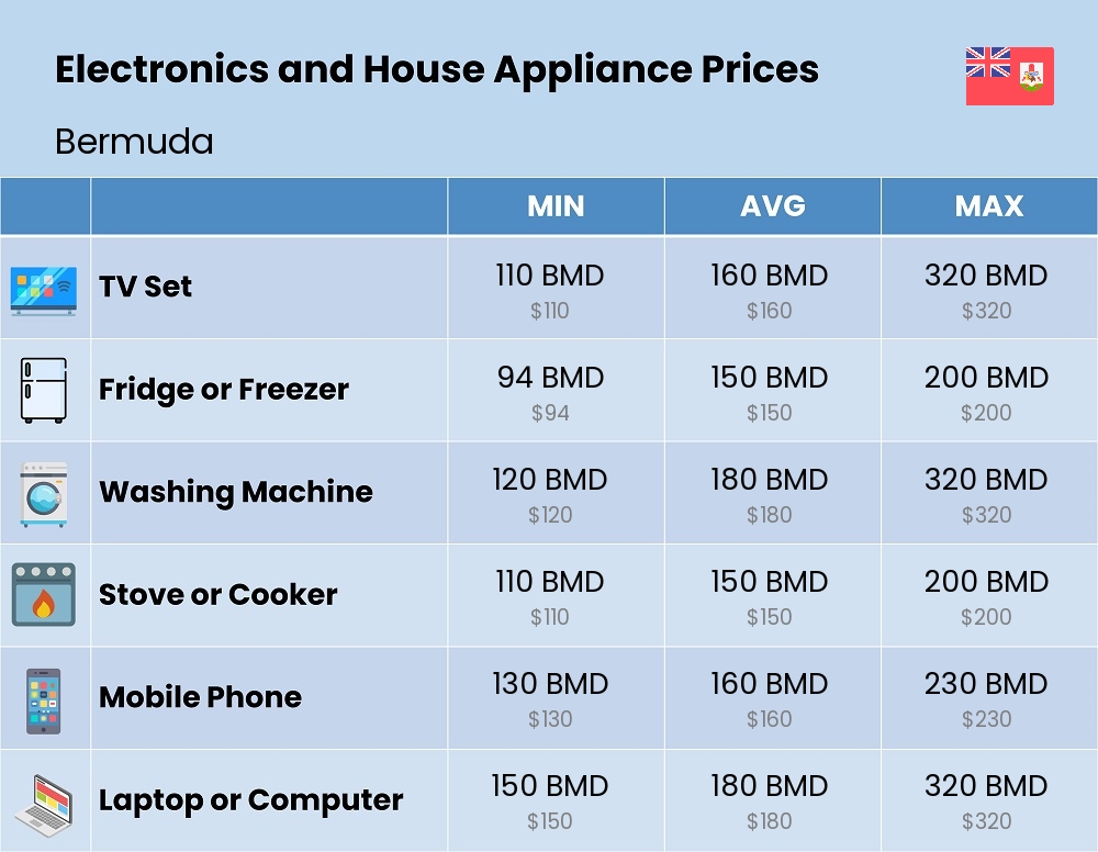 Chart showing the prices and cost of electronic devices and appliances in Bermuda