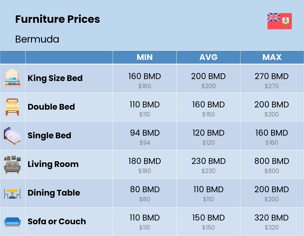 Chart showing the prices and cost of furniture in Bermuda