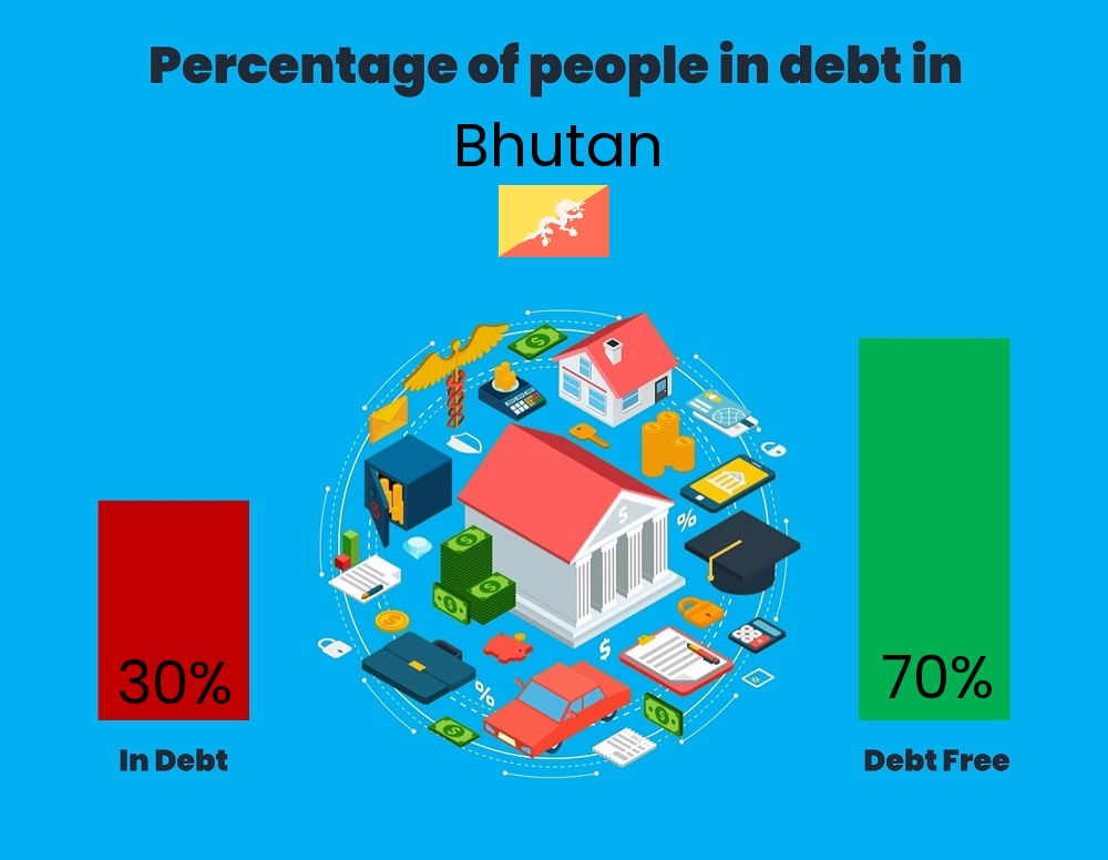 Chart showing the percentage of couples who are in debt in Bhutan