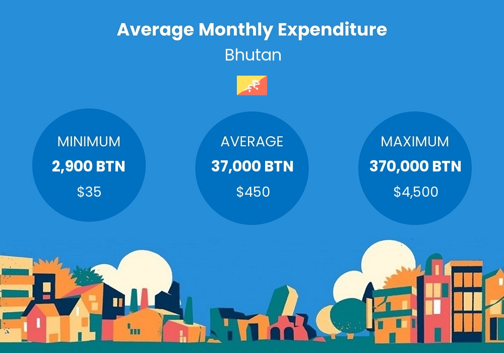 cost of living chart - average monthly expenditure in Bhutan