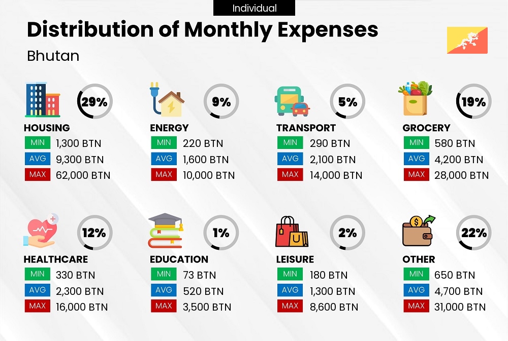 Distribution of monthly cost of living expenses of a single person in Bhutan