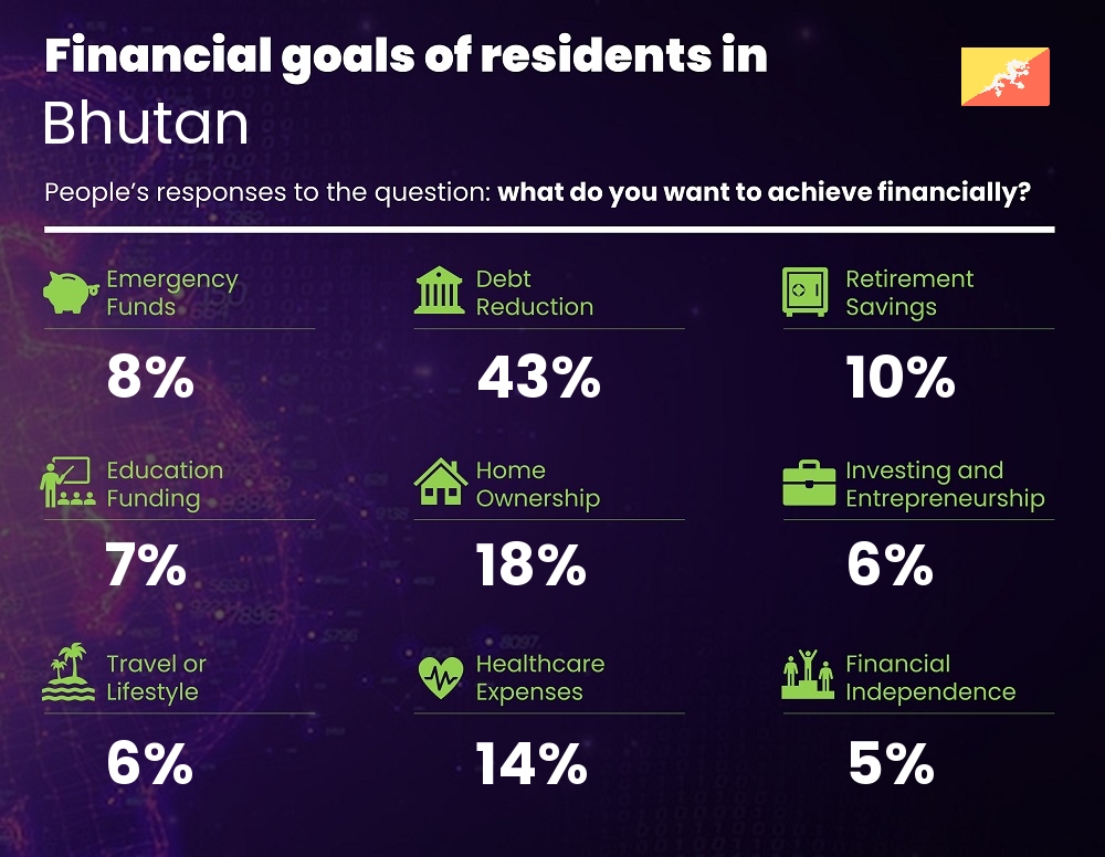 Financial goals and targets of couples living in Bhutan