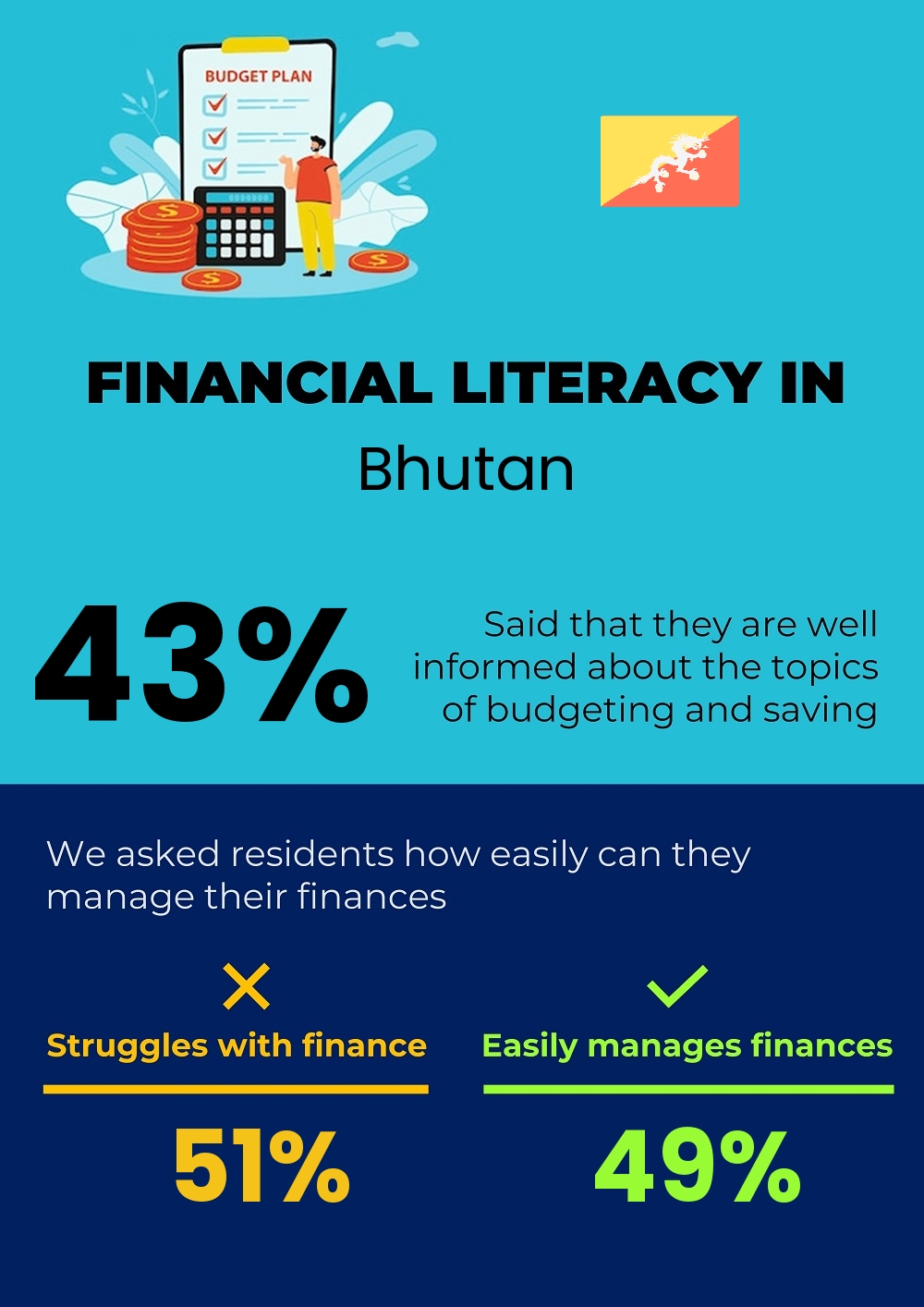 Financial literacy and difficulty in budgeting and financial planning in Bhutan