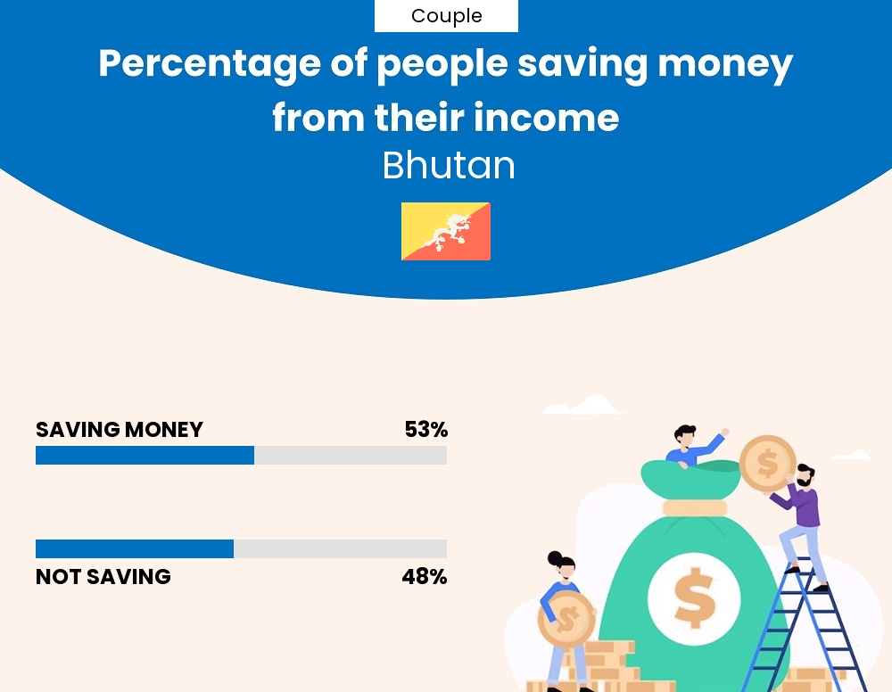 Percentage of couples who manage to save money from their income every month in Bhutan