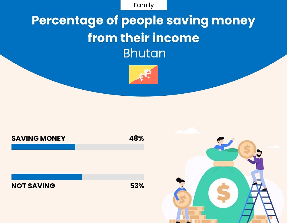 Percentage of families who manage to save money from their income every month in Bhutan