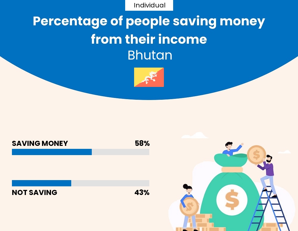 Percentage of individuals who manage to save money from their income every month in Bhutan