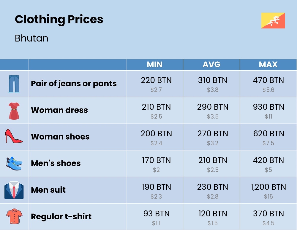 Chart showing the prices and cost of clothing and accessories in Bhutan