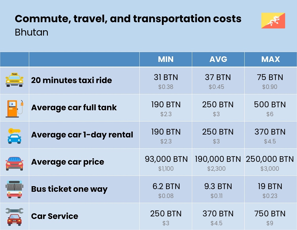 Chart showing the prices and cost of commute, travel, and transportation in Bhutan