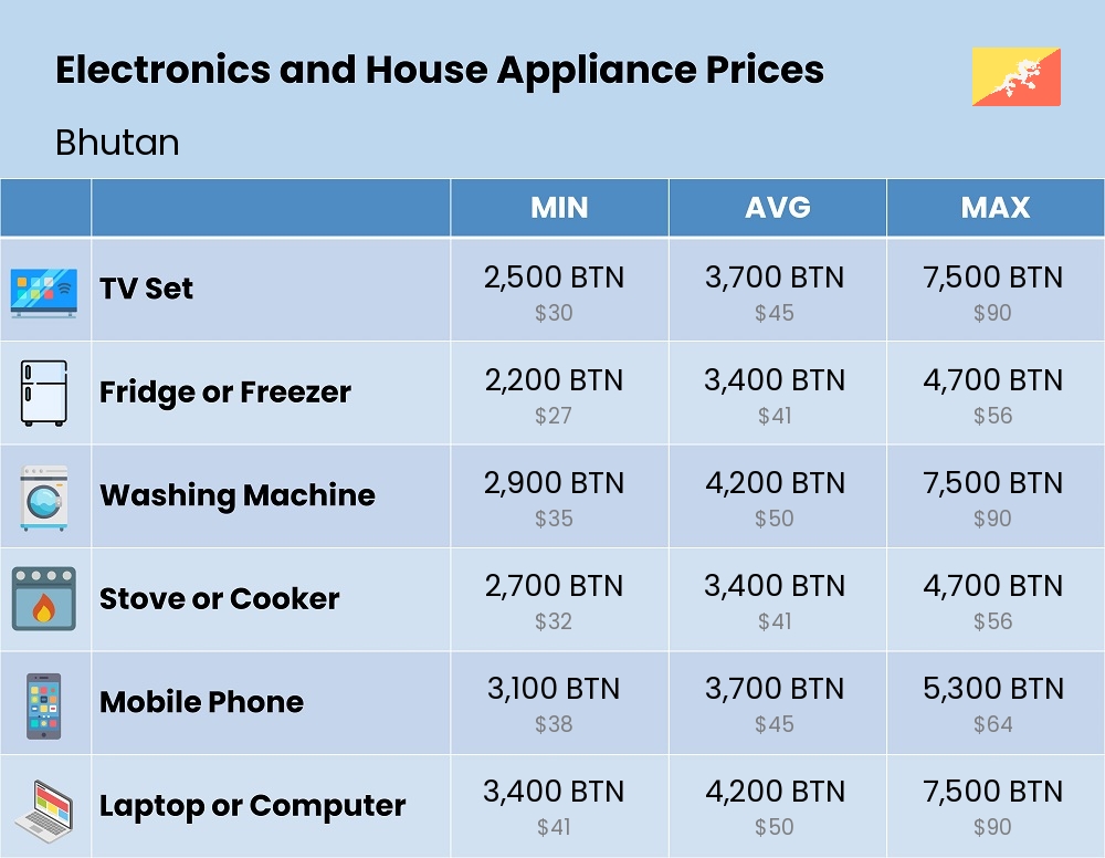 Chart showing the prices and cost of electronic devices and appliances in Bhutan