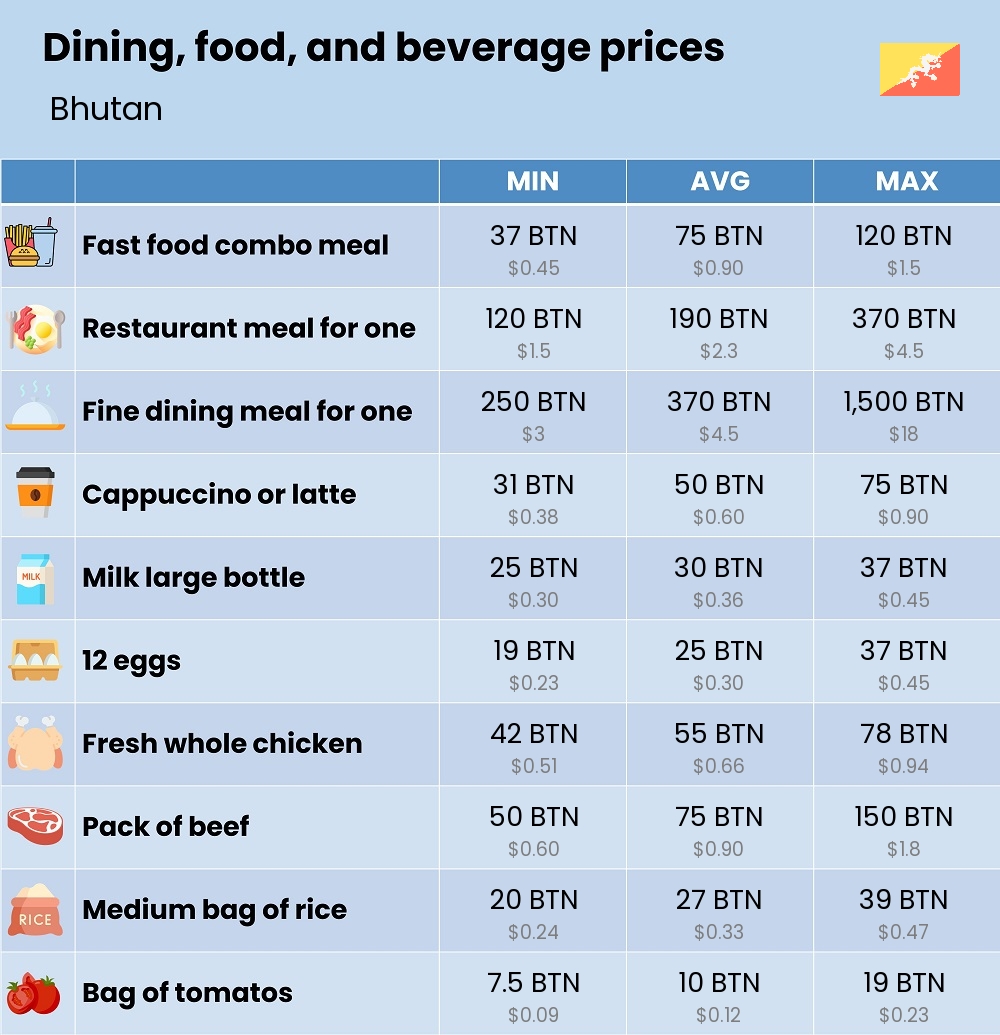 Chart showing the prices and cost of grocery, food, restaurant meals, market, and beverages in Bhutan