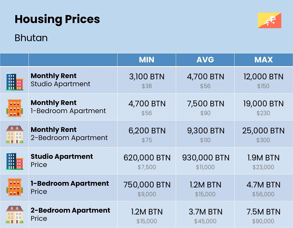 Chart showing the prices and cost of housing, accommodation, and rent in Bhutan