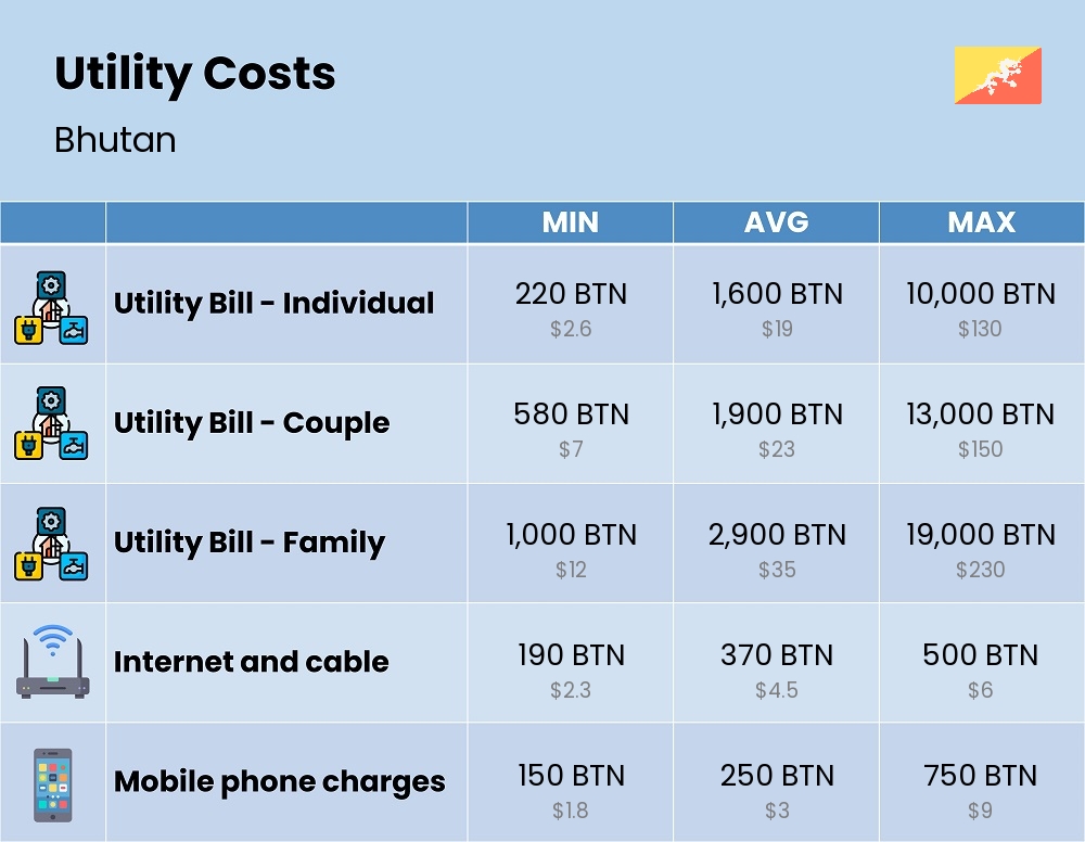 Chart showing the prices and cost of utility, energy, water, and gas for a family in Bhutan