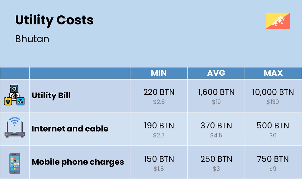 Chart showing the prices and cost of utility, energy, water, and gas for a single person in Bhutan