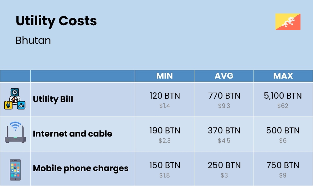 Chart showing the prices and cost of utility, energy, water, and gas for a student in Bhutan