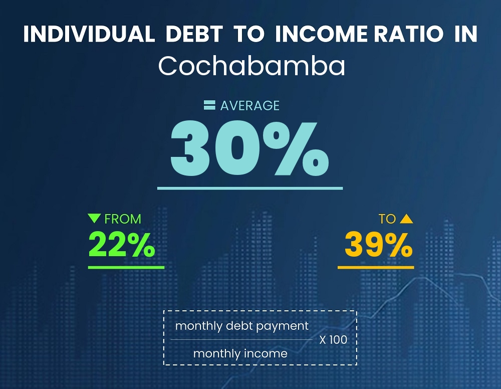 Chart showing debt-to-income ratio in Cochabamba