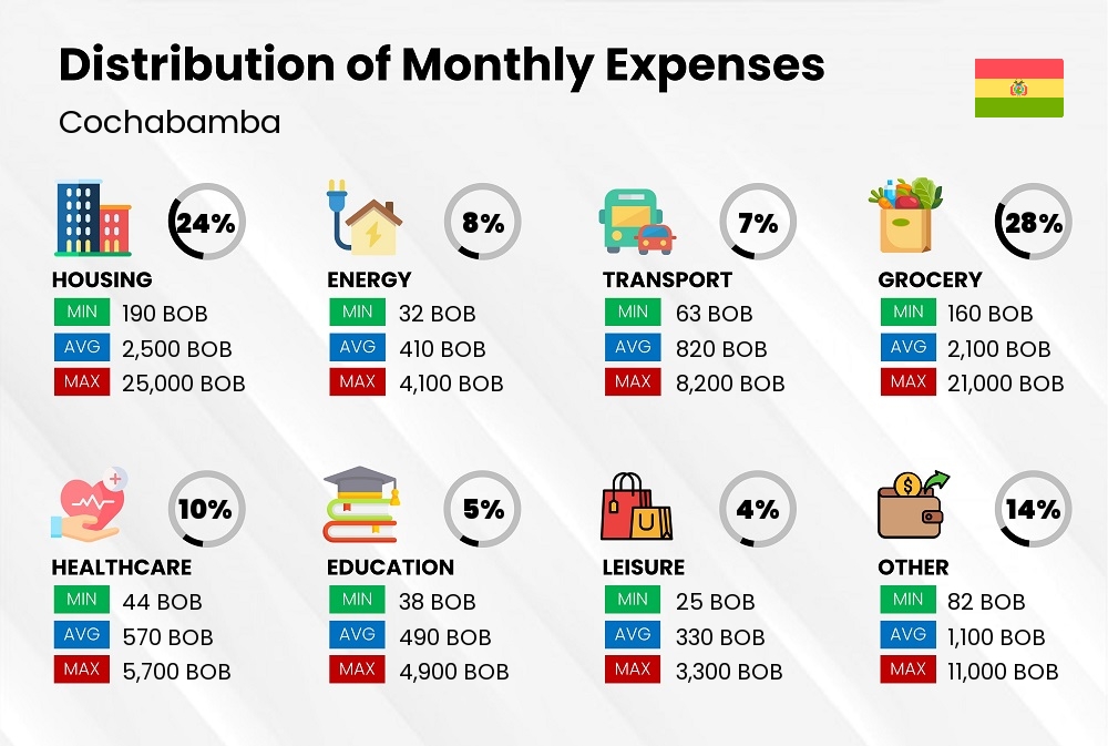 Distribution of monthly cost of living expenses in Cochabamba