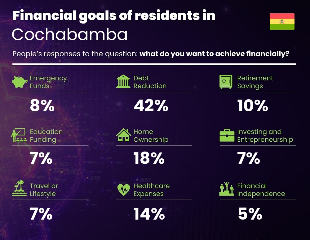 Financial goals and targets of families living in Cochabamba