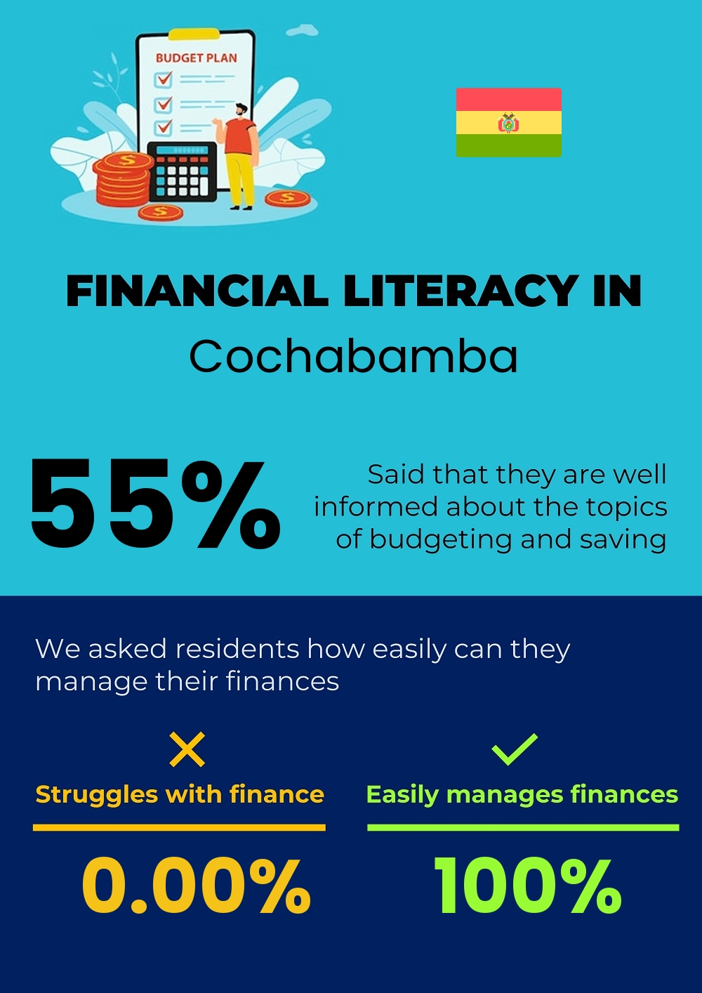 Financial literacy and difficulty in budgeting and financial planning in Cochabamba