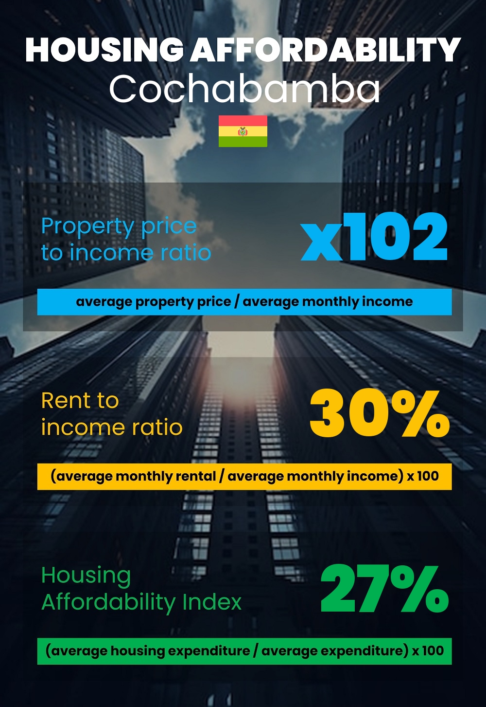 Housing and accommodation affordability, property price to income ratio, rent to income ratio, and housing affordability index chart in Cochabamba