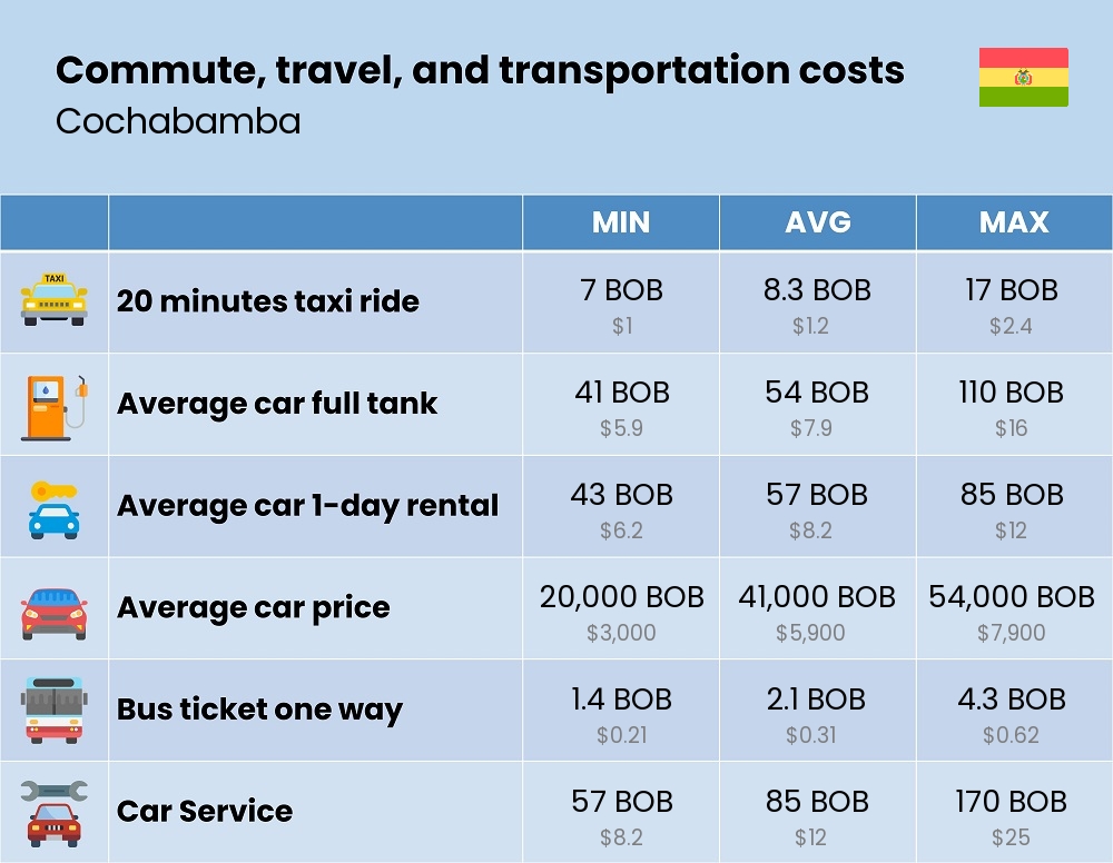 Chart showing the prices and cost of commute, travel, and transportation in Cochabamba